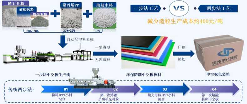 一步法与两步法工艺对比